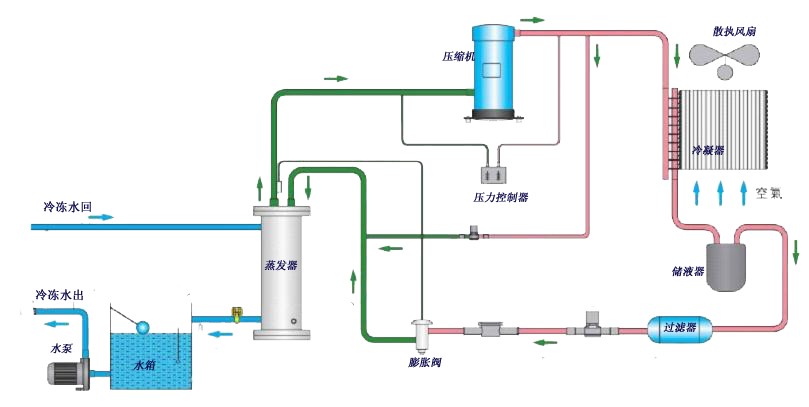 宏赛_风冷式冷水机工作原理图